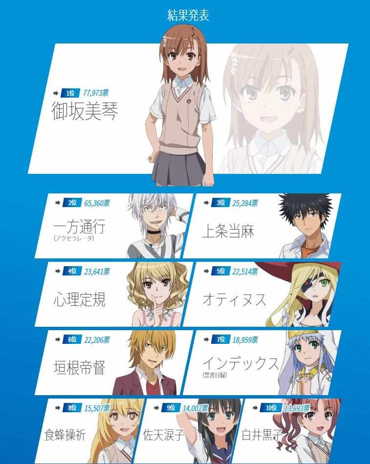 官方人气投票结果1